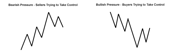 Three point turn reversal chart pattern in forex
