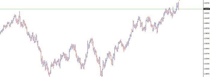 Forex bar chart (OHLC) displaying open, high, low, and close prices