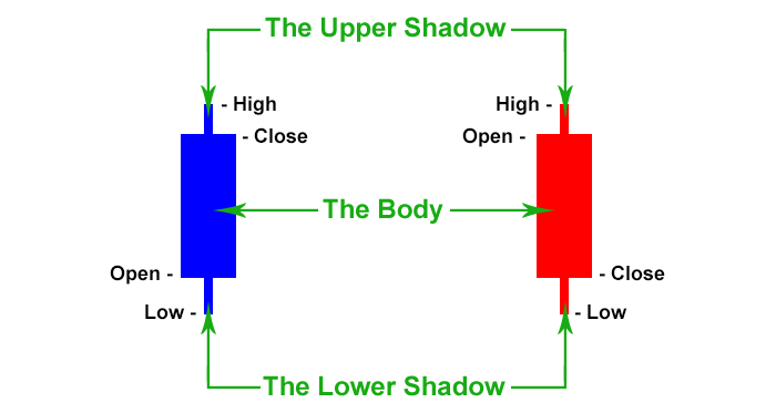 Detailed view of forex candlestick chart price action