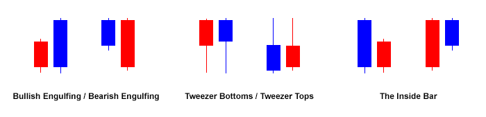 Double candlestick patterns including engulfing and harami patterns