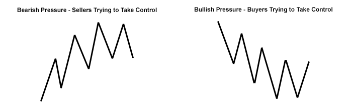 Double top and double bottom reversal chart patterns