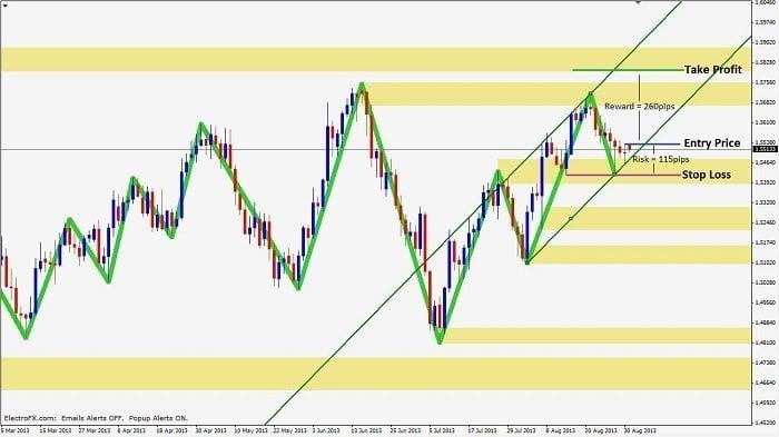 Trend continuation trade step 1 - identifying the setup