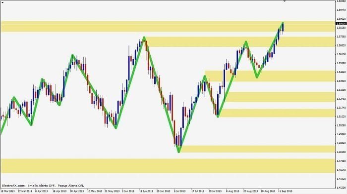 Trend continuation trade step 4 - trade outcome and review
