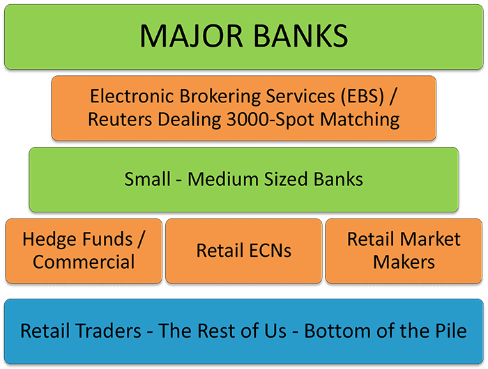 Forex market hierarchy from interbank to retail traders