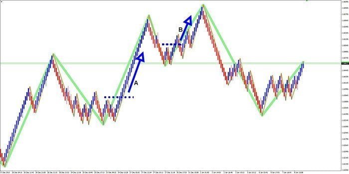 Trade examples using forex market layer analysis