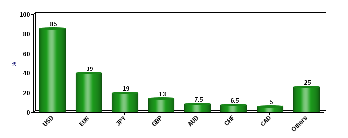 Pie chart of forex market currency distribution by volume