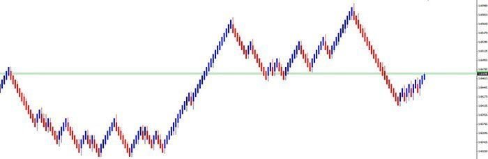 Median Renko chart variation for smoother price action
