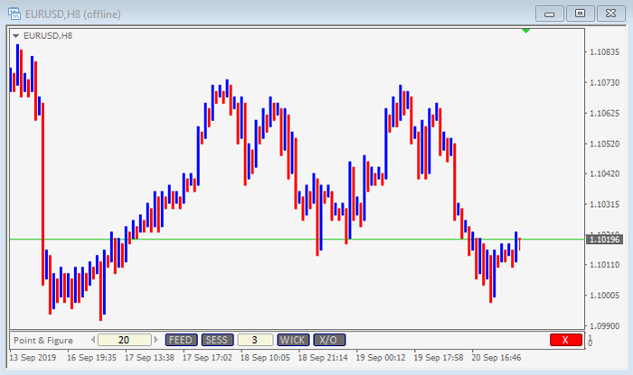Point and figure chart for forex support and resistance analysis