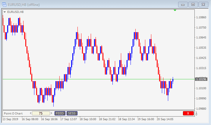 Point and figure chart X and O column structure