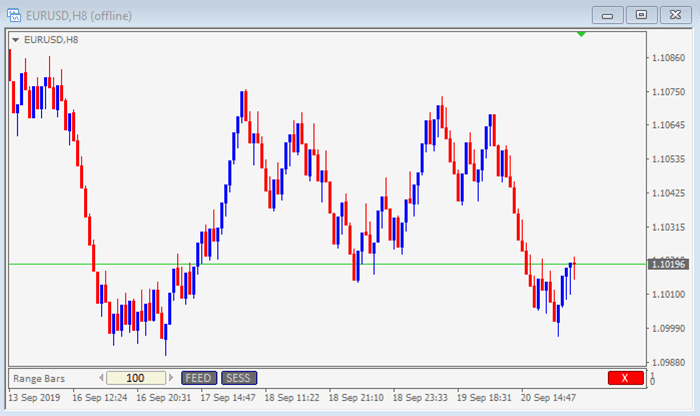 Range chart structure showing price bars based on pip movement