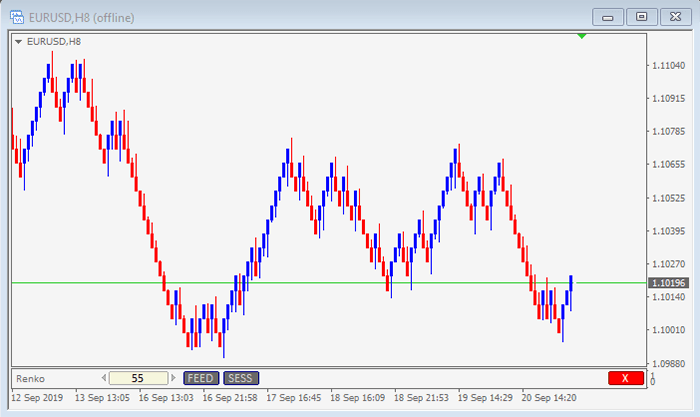 Renko chart brick structure for forex price analysis