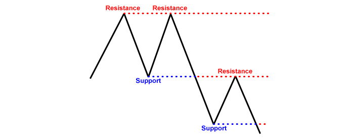 Double top pattern at resistance level on forex chart