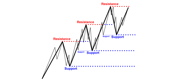 Trend continuation trade using market layers for support and resistance