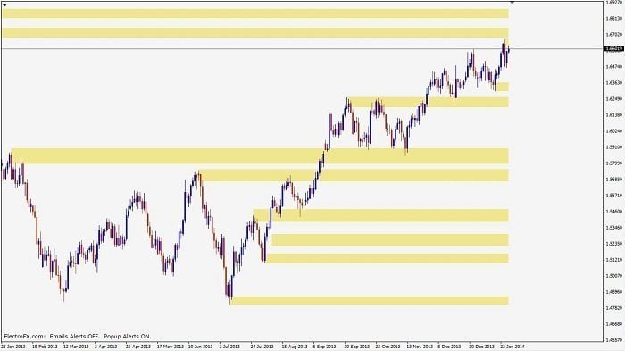 Identifying key support and resistance levels on forex charts