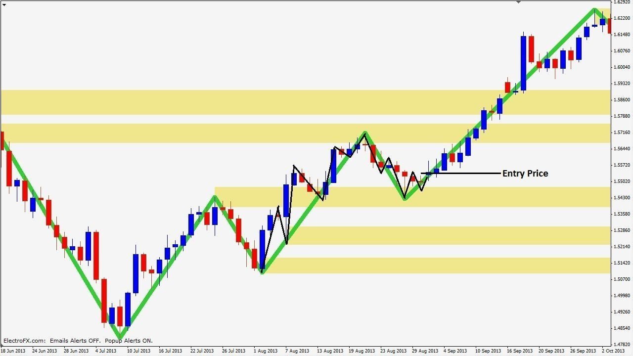 Trend continuation trade with market layer confirmation