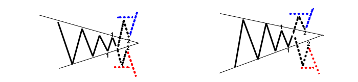 Trade entries on triangle chart pattern breakouts